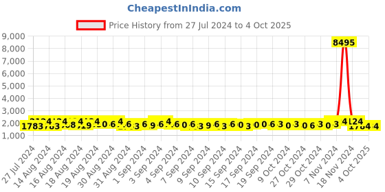 ajio.com the pari Stone-Studded Bangles & Kadas Set the pari Price History Graph from 27 Jul 2024 to 4 Oct 2025