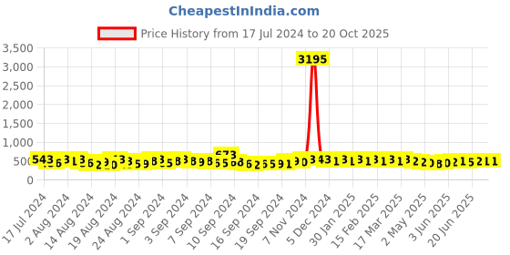 ajio.com the pari Stone-Studded Multi-Piece Set the pari Price History Graph from 17 Jul 2024 to 19 Oct 2025