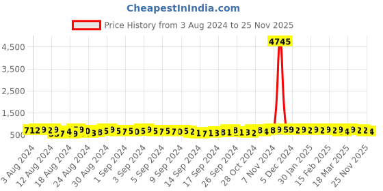 ajio.com the pari Stone-Studded Necklace & Earrings Set the pari Price History Graph from 3 Aug 2024 to 25 Nov 2025