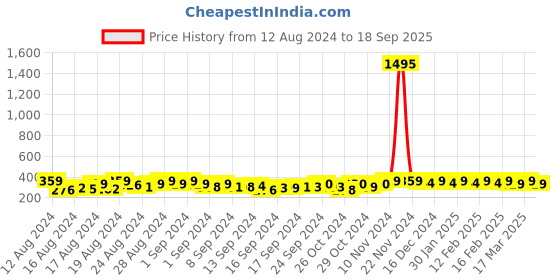 ajio.com the pari Stone-Studded Necklace & Earrings Set the pari Price History Graph from 12 Aug 2024 to 18 Sep 2025