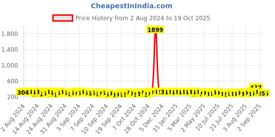 ajio.com the pari Stone-Studded Slip-On Bracelet the pari Price History Graph from 2 Aug 2024 to 18 Oct 2025
