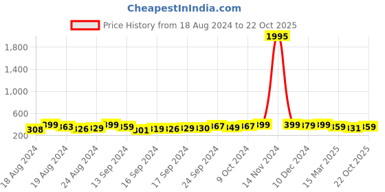 ajio.com the pari Stone-Studded Thin Bangles the pari Price History Graph from 18 Aug 2024 to 22 Oct 2025