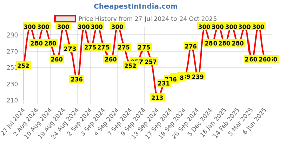 ajio.com the pari Wearing Heart Necklace the pari Price History Graph from 27 Jul 2024 to 24 Oct 2025