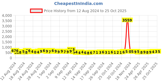 ajio.com the pari Women Diamond-Studded Necklace & Earrings Set the pari Price History Graph from 12 Aug 2024 to 25 Oct 2025