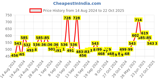 ajio.com the pari Women Diamond-Studded Necklace & Earrings Set the pari Price History Graph from 14 Aug 2024 to 21 Oct 2025