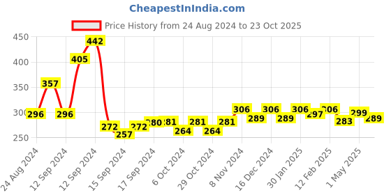 ajio.com the pari Women Diamond-Studded Necklace & Earrings Set the pari Price History Graph from 24 Aug 2024 to 23 Oct 2025