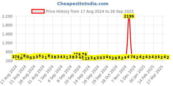 ajio.com the pari Women Kundan-Studded Necklace & Earrings Set the pari Price History Graph from 17 Aug 2024 to 26 Sep 2025
