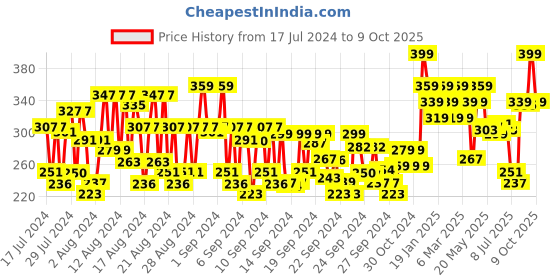 ajio.com the pink foundry Clearing & Calming Acne Face Wash the pink foundry Price History Graph from 17 Jul 2024 to 9 Oct 2025