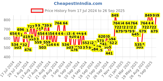 ajio.com the pink foundry Dark Spot & Hyperpigmentation Correcting Power Serum the pink foundry Price History Graph from 17 Jul 2024 to 26 Sep 2025