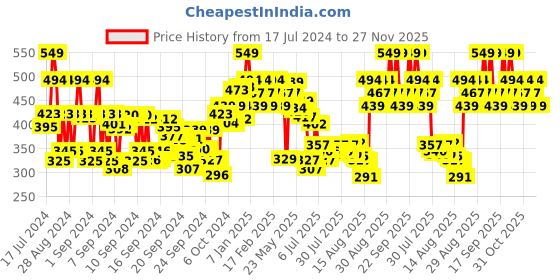 ajio.com the pink foundry Overnight Acne Spot Corrector the pink foundry Price History Graph from 17 Jul 2024 to 27 Nov 2025