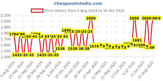 ajio.com benefit cosmetics The Porefessional All-In-One Mask Wand Tool benefit cosmetics Price History Graph from 3 Aug 2024 to 15 Oct 2025