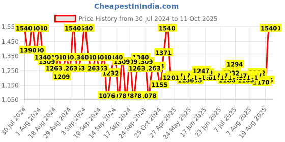 ajio.com benefit cosmetics The POREfessional Face Primer Mini - Transparent (7.5ml) benefit cosmetics Price History Graph from 30 Jul 2024 to 11 Oct 2025