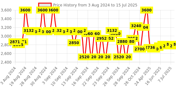 ajio.com benefit cosmetics The POREfessional Face Primer - Transparent (22ml) benefit cosmetics Price History Graph from 3 Aug 2024 to 15 Jul 2025