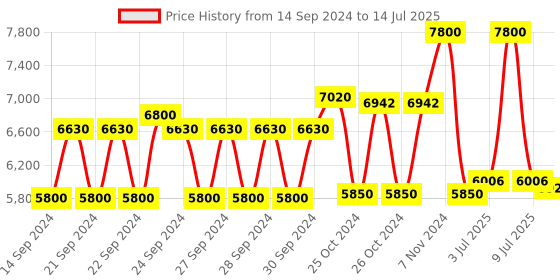 ajio.com benefit cosmetics The Porefessional Hydro Pop Serum benefit cosmetics Price History Graph from 14 Sep 2024 to 14 Jul 2025