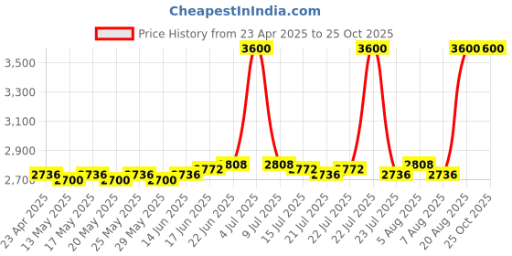 ajio.com benefit cosmetics The Porefessional Matte Primer benefit cosmetics Price History Graph from 23 Apr 2025 to 25 Oct 2025