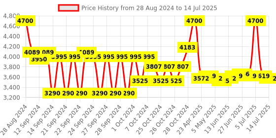 ajio.com benefit cosmetics The Porefessional Shrink Wrap Serum benefit cosmetics Price History Graph from 28 Aug 2024 to 14 Jul 2025