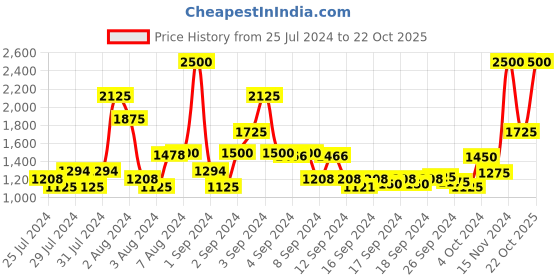 ajio.com satya paul The Retro Reversible Belt satya paul Price History Graph from 25 Jul 2024 to 22 Oct 2025