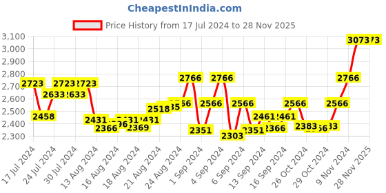 ajio.com cosa nostraa The Royal Majesty Brooch cosa nostraa Price History Graph from 17 Jul 2024 to 28 Nov 2025