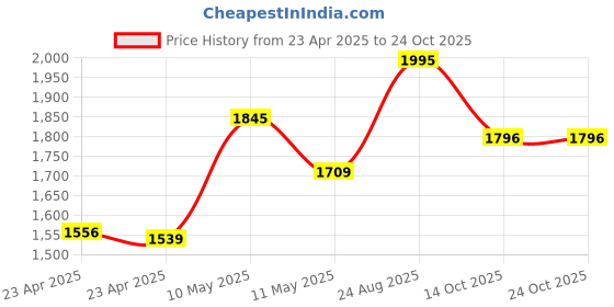 ajio.com chumbak The Royal Ride Kutch Cushion chumbak Price History Graph from 23 Apr 2025 to 24 Oct 2025