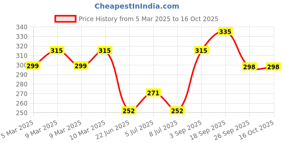 ajio.com the sass bar Bubblegum Cupcake Soap the sass bar Price History Graph from 5 Mar 2025 to 16 Oct 2025