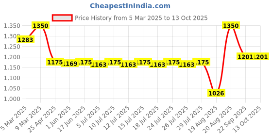 ajio.com the sass bar Dawn Refill the sass bar Price History Graph from 5 Mar 2025 to 12 Oct 2025