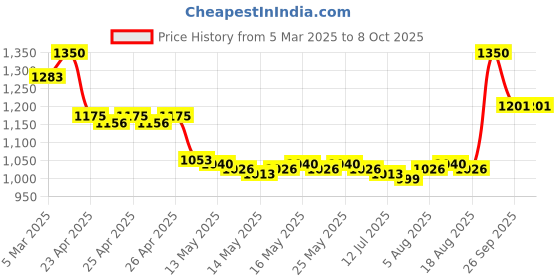 ajio.com the sass bar Dusk Refill the sass bar Price History Graph from 5 Mar 2025 to 7 Oct 2025