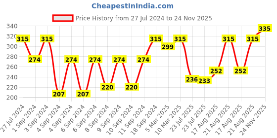 ajio.com the sass bar Flower Bomb Popsicle Soap the sass bar Price History Graph from 27 Jul 2024 to 24 Nov 2025