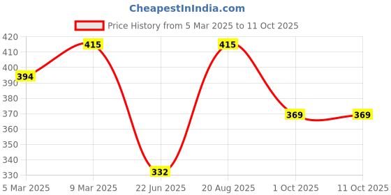 ajio.com the sass bar Lemon Blueberry Cake Soap the sass bar Price History Graph from 5 Mar 2025 to 11 Oct 2025