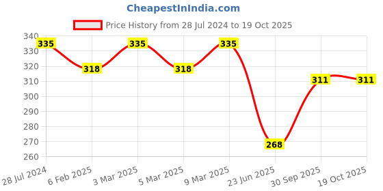 ajio.com the sass bar Seascape Mermaid Popsicle Soap the sass bar Price History Graph from 28 Jul 2024 to 17 Oct 2025
