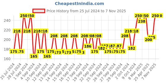 ajio.com the sass bar Summer Daisy Donut Soap the sass bar Price History Graph from 25 Jul 2024 to 7 Nov 2025