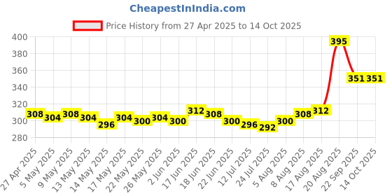 ajio.com the sass bar Taurus Star Sign Soap the sass bar Price History Graph from 27 Apr 2025 to 14 Oct 2025