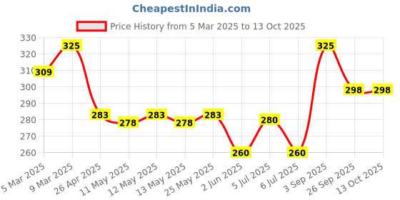 ajio.com the sass bar Watermelon Cake Soap the sass bar Price History Graph from 5 Mar 2025 to 13 Oct 2025