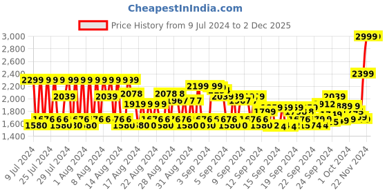 ajio.com marks & spencer The Sleep Wellness Collection Gift Set marks & spencer Price History Graph from 9 Jul 2024 to 1 Dec 2025