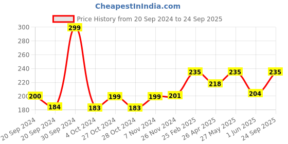 ajio.com the sock street Men Graphic Regular Fit Ankle-Length Socks the sock street Price History Graph from 20 Sep 2024 to 24 Sep 2025
