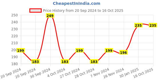 ajio.com the sock street Men Graphic Regular Fit Ankle-Length Socks the sock street Price History Graph from 20 Sep 2024 to 16 Oct 2025