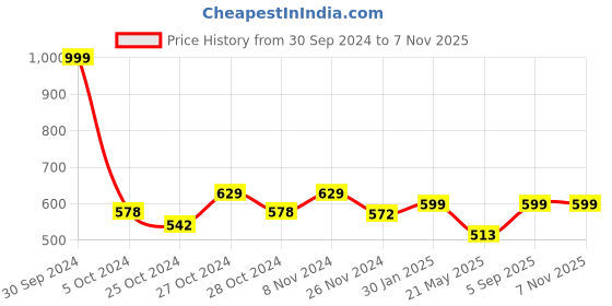 ajio.com the sock street Pack of 3 Men Typographic Print Ankle-Length Socks the sock street Price History Graph from 30 Sep 2024 to 7 Nov 2025