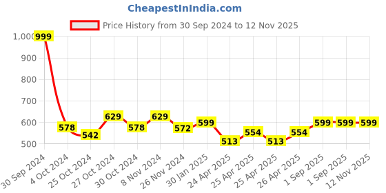 ajio.com the sock street Pack of 3 Men Typographic Print Ankle-Length Socks the sock street Price History Graph from 30 Sep 2024 to 11 Nov 2025