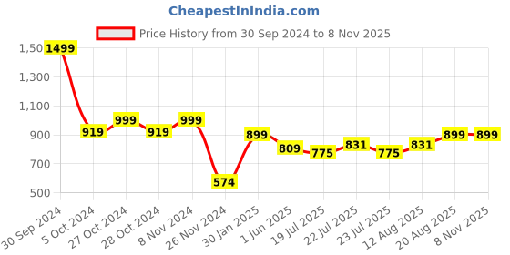 ajio.com the sock street Pack of 6 Men Mid-Calf Length Socks the sock street Price History Graph from 30 Sep 2024 to 7 Nov 2025