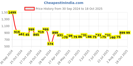 ajio.com the sock street Pack of 6 Men Mid-Calf Length Socks the sock street Price History Graph from 30 Sep 2024 to 18 Oct 2025