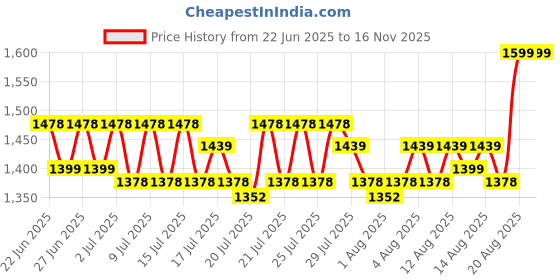 ajio.com hamleys The Spraying Light Up Whale Bath & Water Toy hamleys Price History Graph from 22 Jun 2025 to 16 Nov 2025