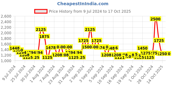 ajio.com satya paul The Stormy Reversible Belt satya paul Price History Graph from 9 Jul 2024 to 14 Oct 2025