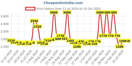 ajio.com satya paul The Texture Belt satya paul Price History Graph from 11 Jul 2024 to 10 Oct 2025