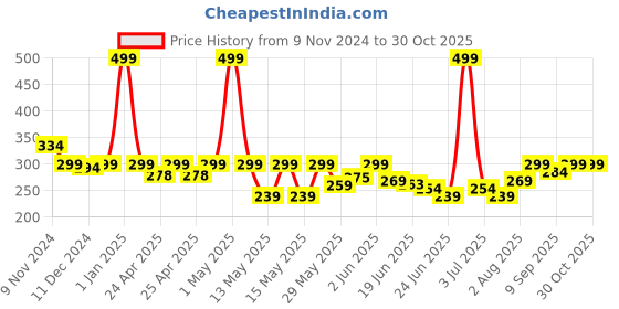ajio.com macmerise The Thor Triumph Mouse Pad macmerise Price History Graph from 9 Nov 2024 to 30 Oct 2025