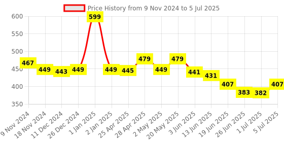ajio.com macmerise The Thunderous Hammer Designer Diary macmerise Price History Graph from 9 Nov 2024 to 5 Jul 2025