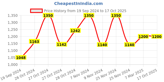 ajio.com the tie hub Alarm Clock Cufflinks the tie hub Price History Graph from 19 Sep 2024 to 16 Oct 2025