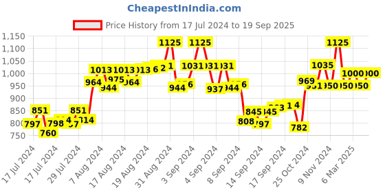 ajio.com the tie hub Alphabet C Brass Cufflinks the tie hub Price History Graph from 17 Jul 2024 to 19 Sep 2025