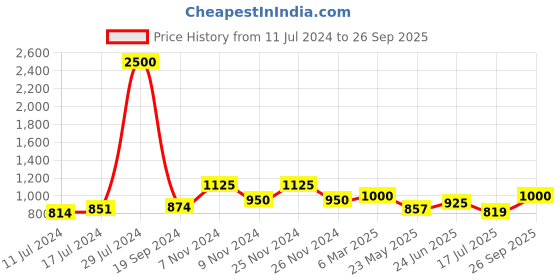 ajio.com the tie hub Alphabet R Brass Cufflinks the tie hub Price History Graph from 11 Jul 2024 to 26 Sep 2025