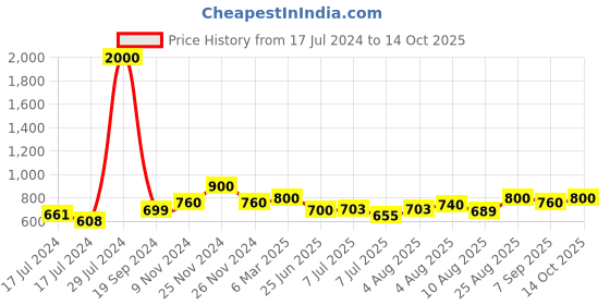 ajio.com the tie hub Anchor Brass Cufflinks the tie hub Price History Graph from 17 Jul 2024 to 14 Oct 2025