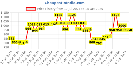 ajio.com the tie hub Arrow Designed Lapel Tiepin the tie hub Price History Graph from 17 Jul 2024 to 14 Oct 2025