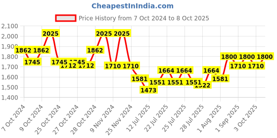 ajio.com the tie hub Basic Fedora Hat the tie hub Price History Graph from 7 Oct 2024 to 8 Oct 2025
